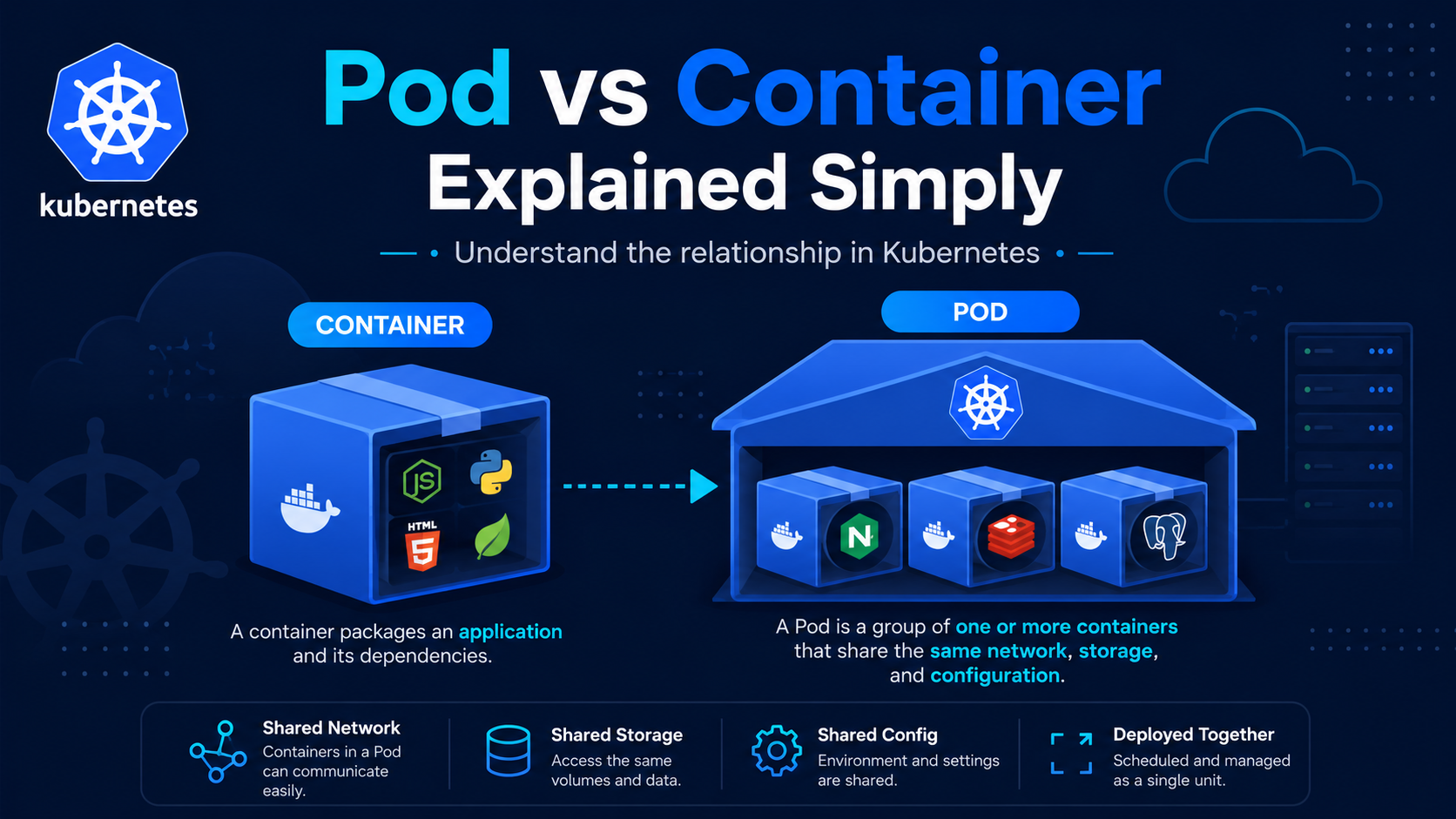 Pod vs Container in Kubernetes Explained Simply for Beginners