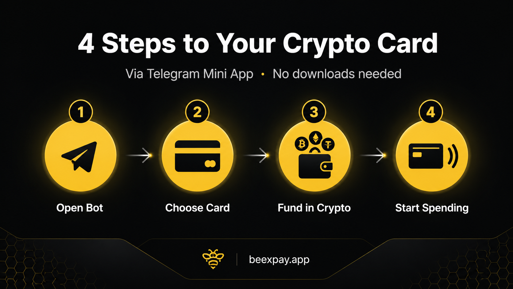 Getting a Crypto Card in One Telegram Session — The Full BeeXpay Onboarding Guide