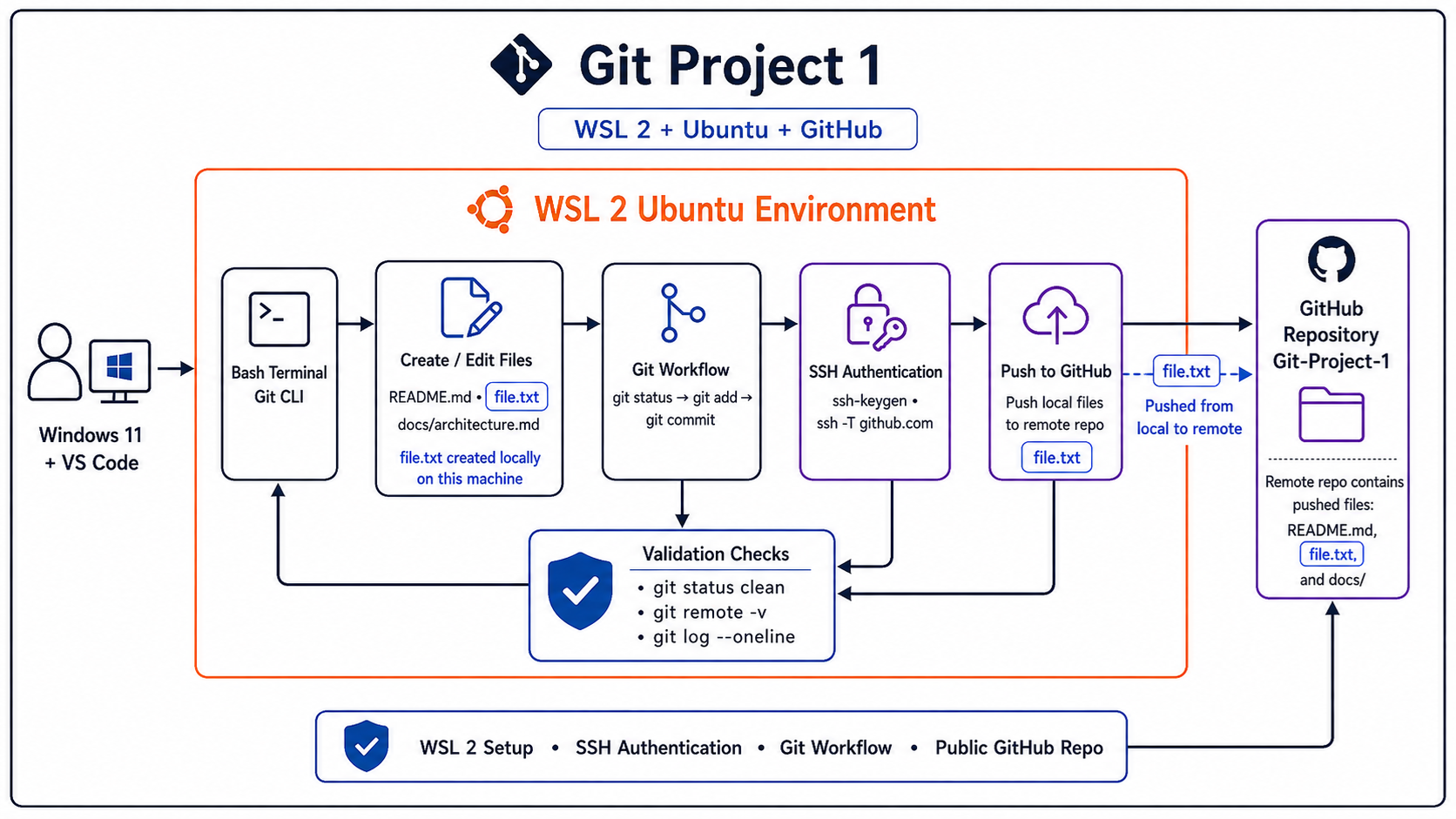 Git: Building a Complete Git and GitHub Workflow with WSL 2