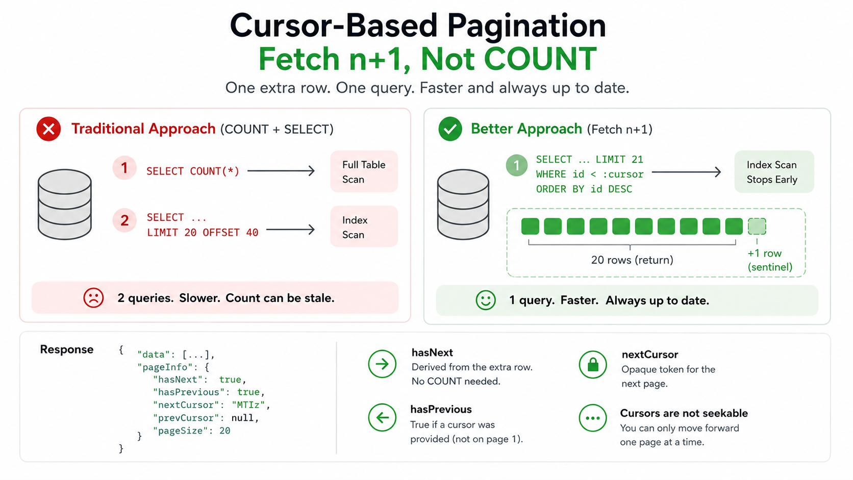 Cursor-Based Pagination Without COUNT: The Fetch n+1 Pattern