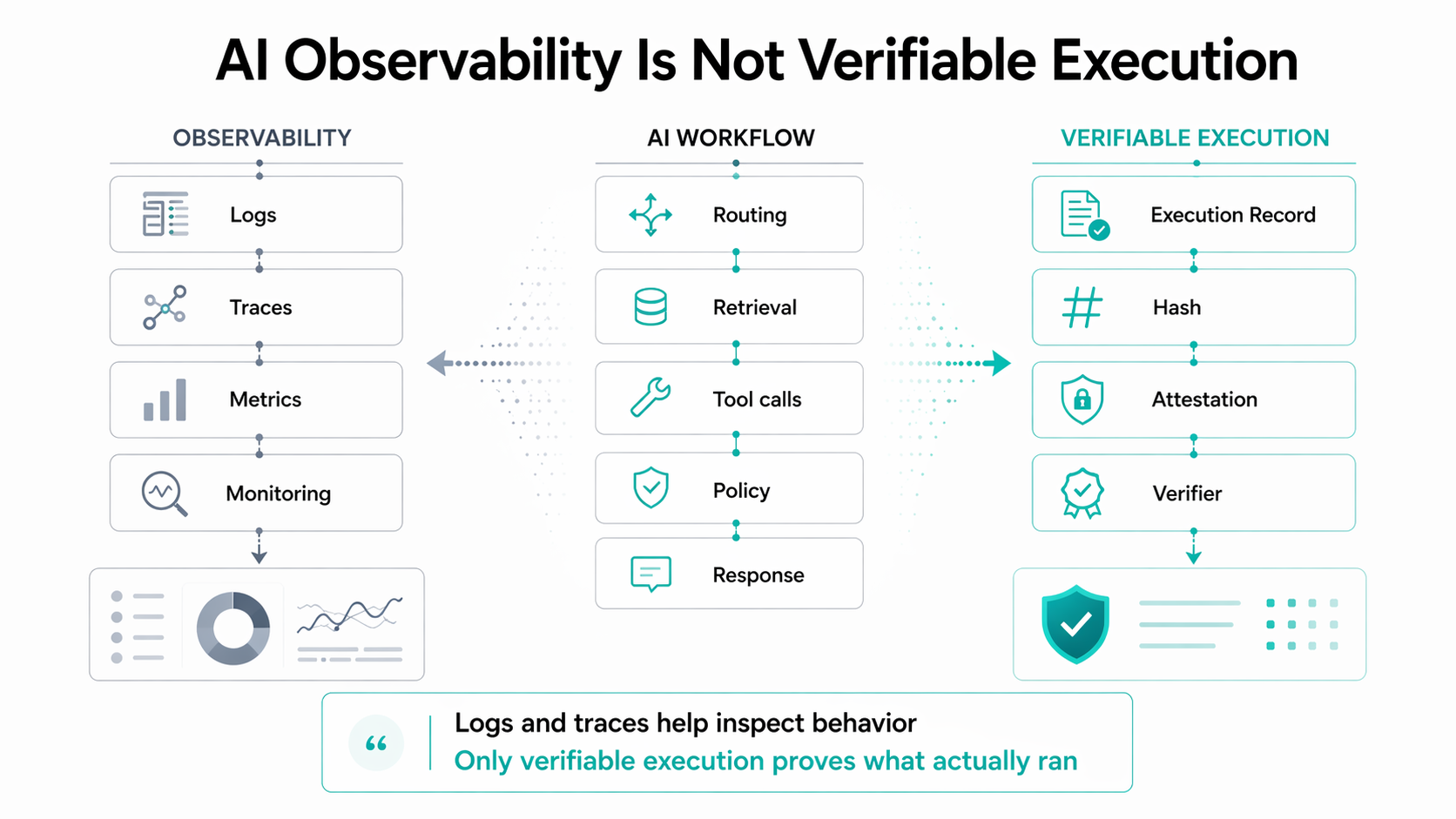 OpenTelemetry vs Verifiable Execution: Why Logs and Traces Aren’t Enough for AI Systems