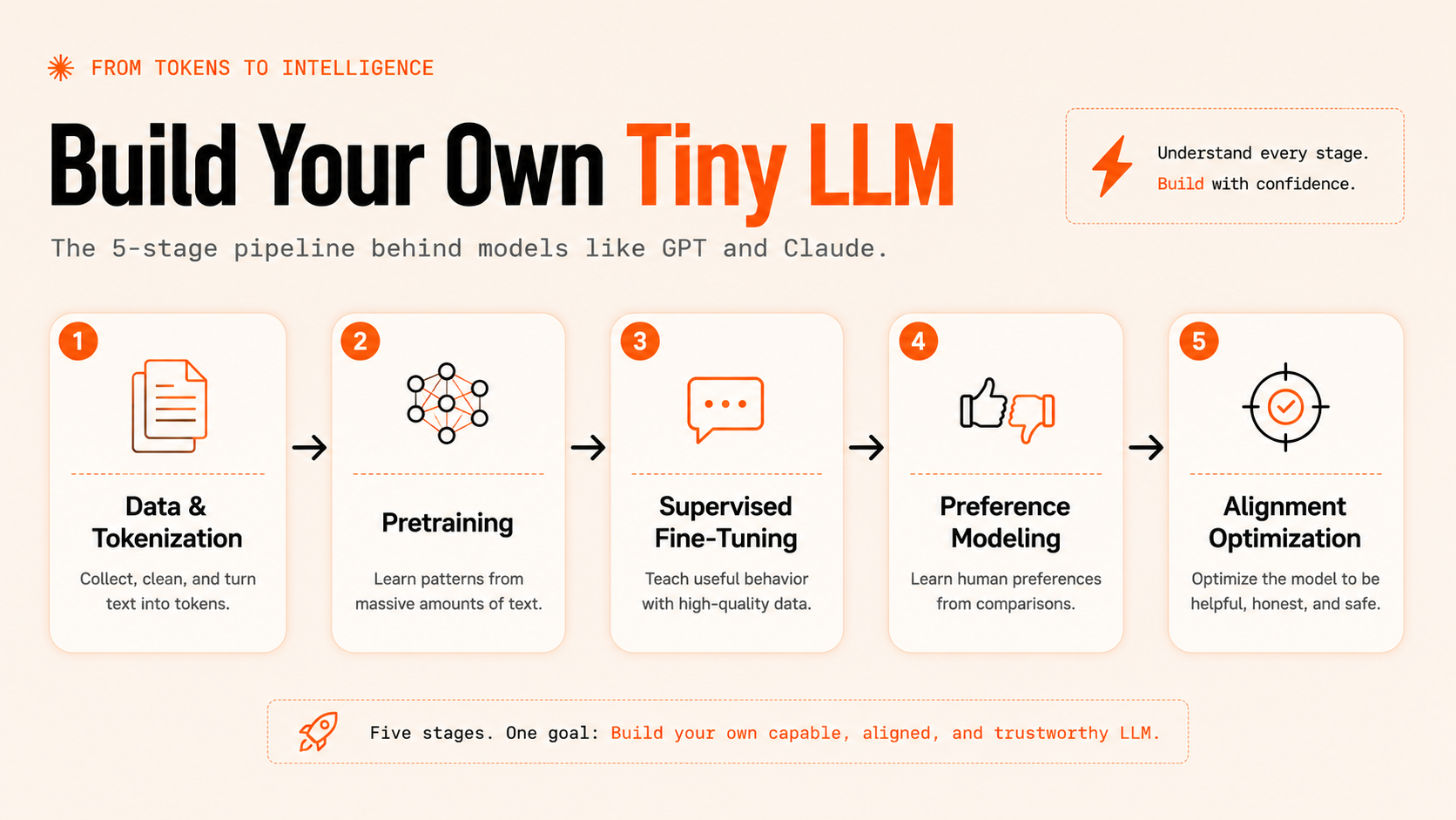 How to Build Your Own Tiny LLM From Scratch