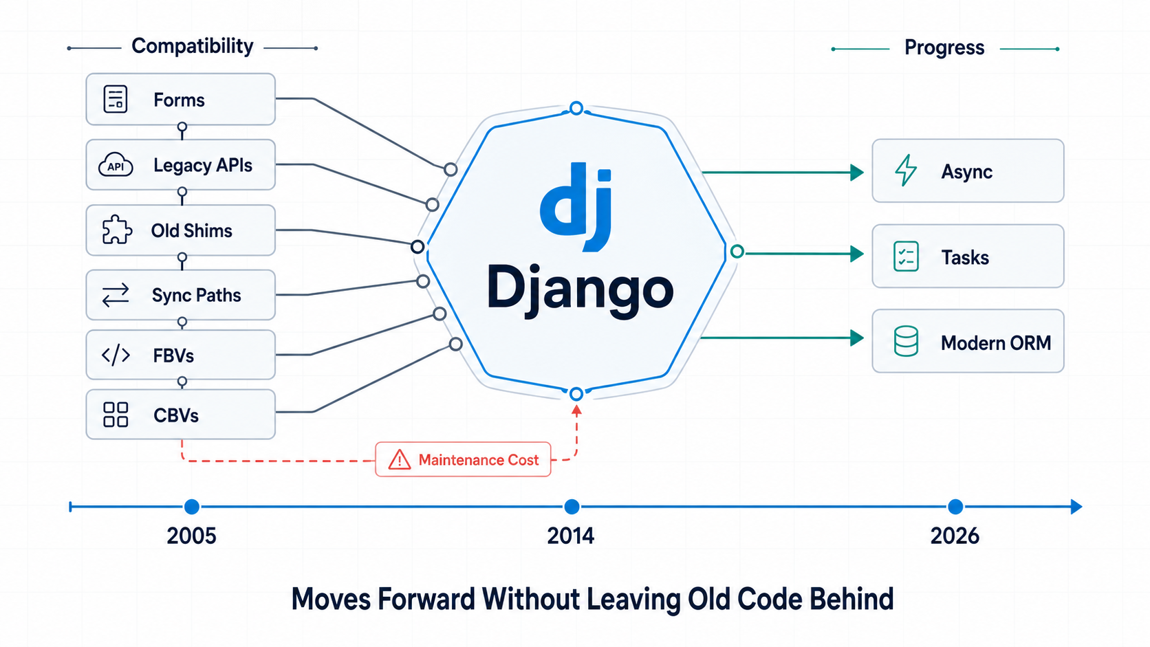 Pain point #6: Django’s Backwards-Compatibility Tax