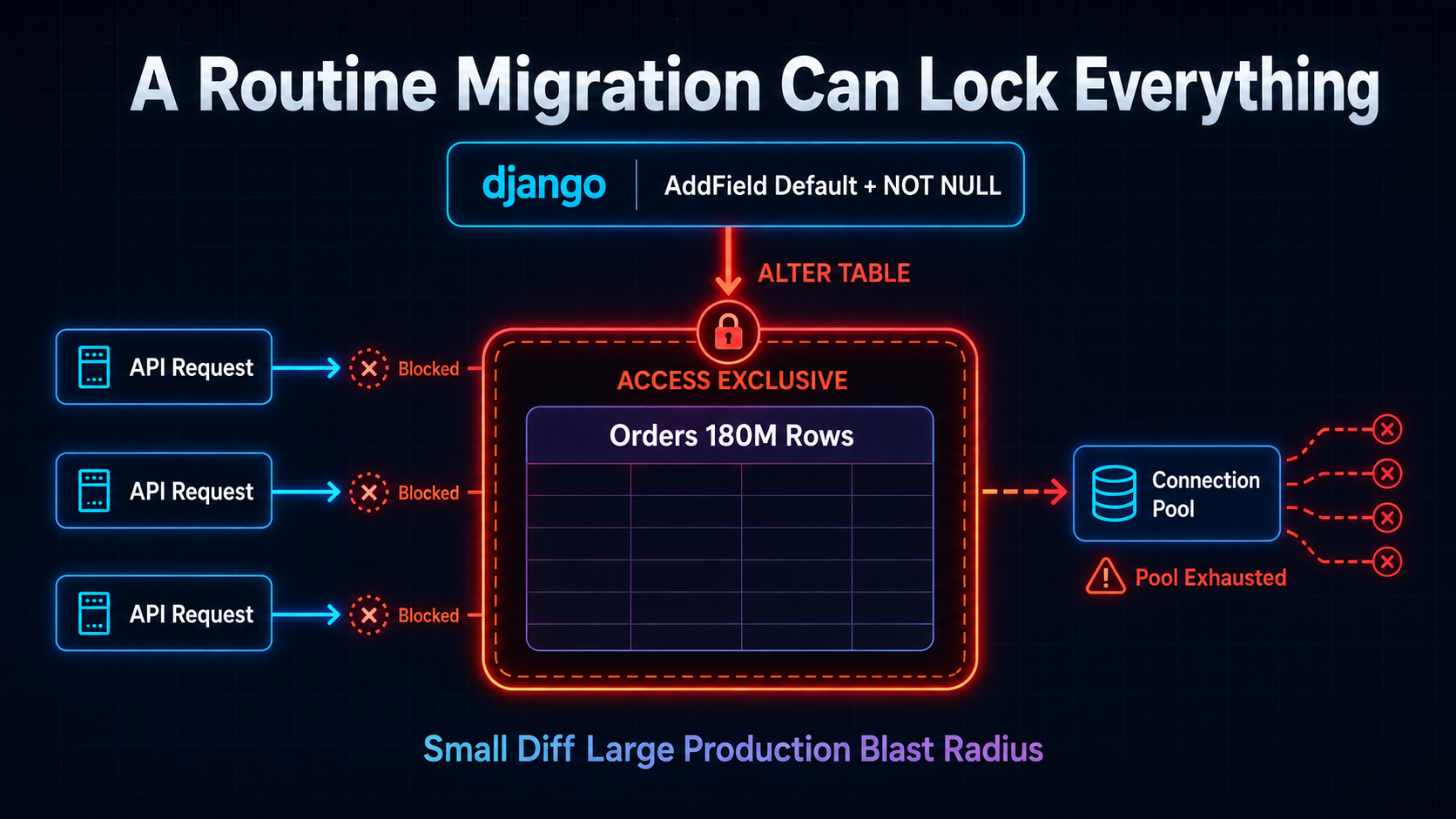 The Django Migration That Looked Safe and Took Down Production Anyway