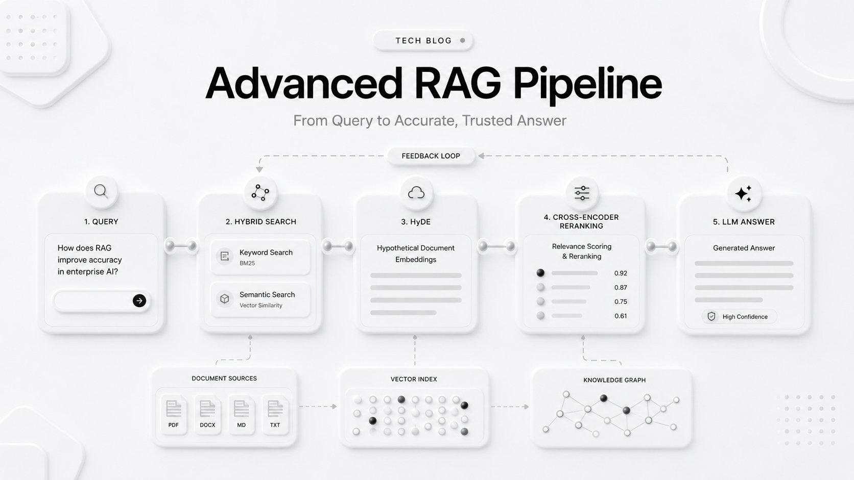 Building an Advanced RAG System from Scratch: Hybrid Search, HyDE, Reranking & Production…