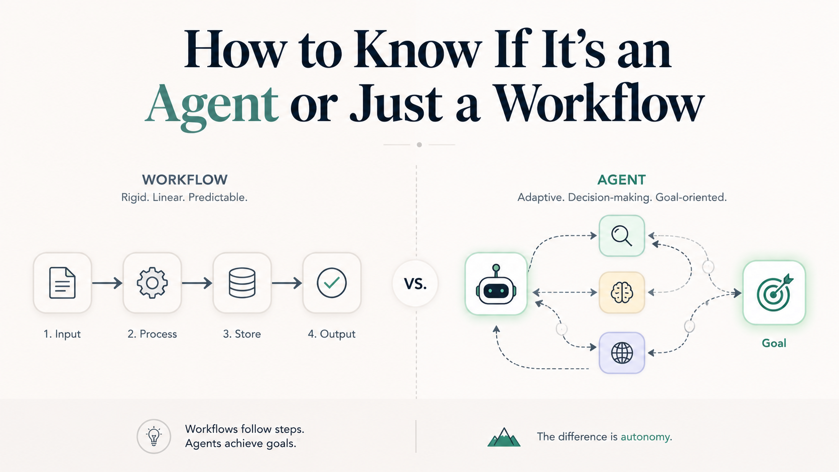 How to Know If It’s an Agent or Just a Workflow