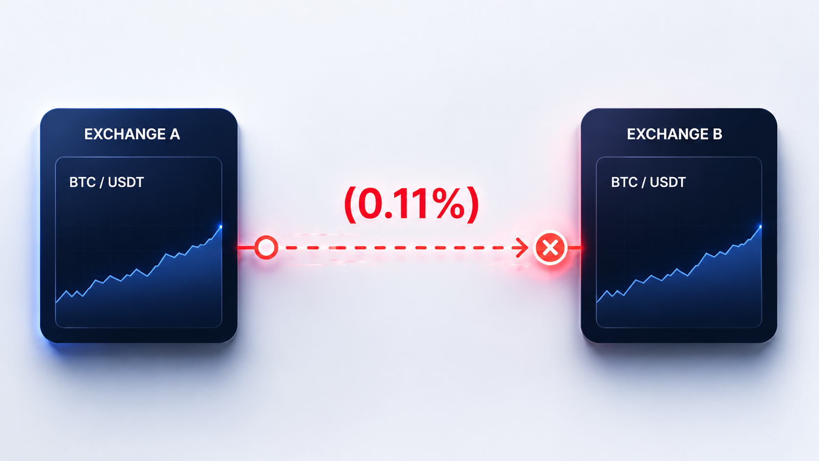 Crypto Arbitrage Is Not About Finding a Spread Anymore