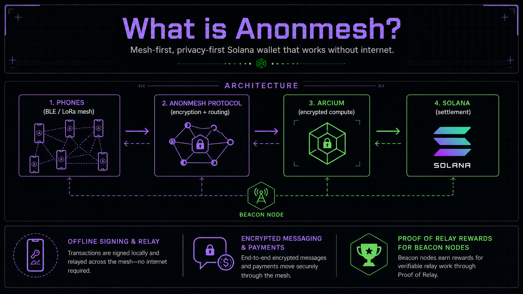 Anonmesh: The Internet’s Invisible Layer.