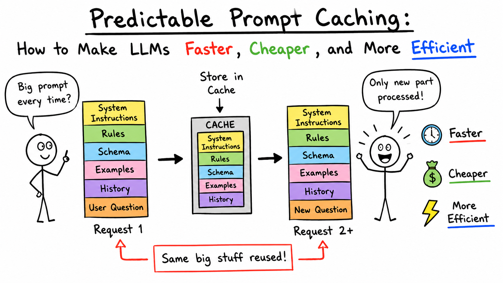 The Hidden LLM Optimization Everyone Should Know