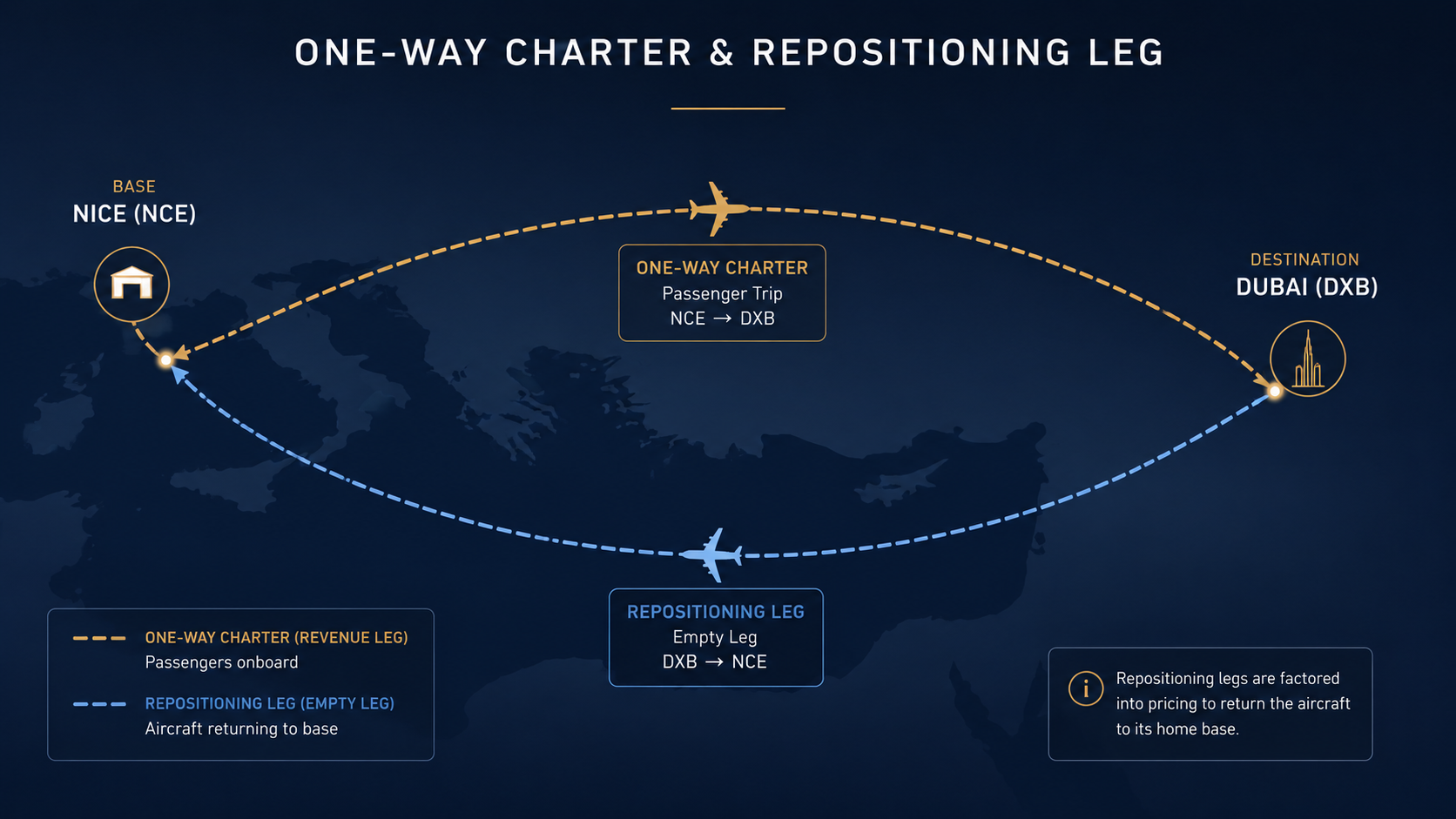 Empty Leg Flights Explained: How to Access Private Aviation at a Fract