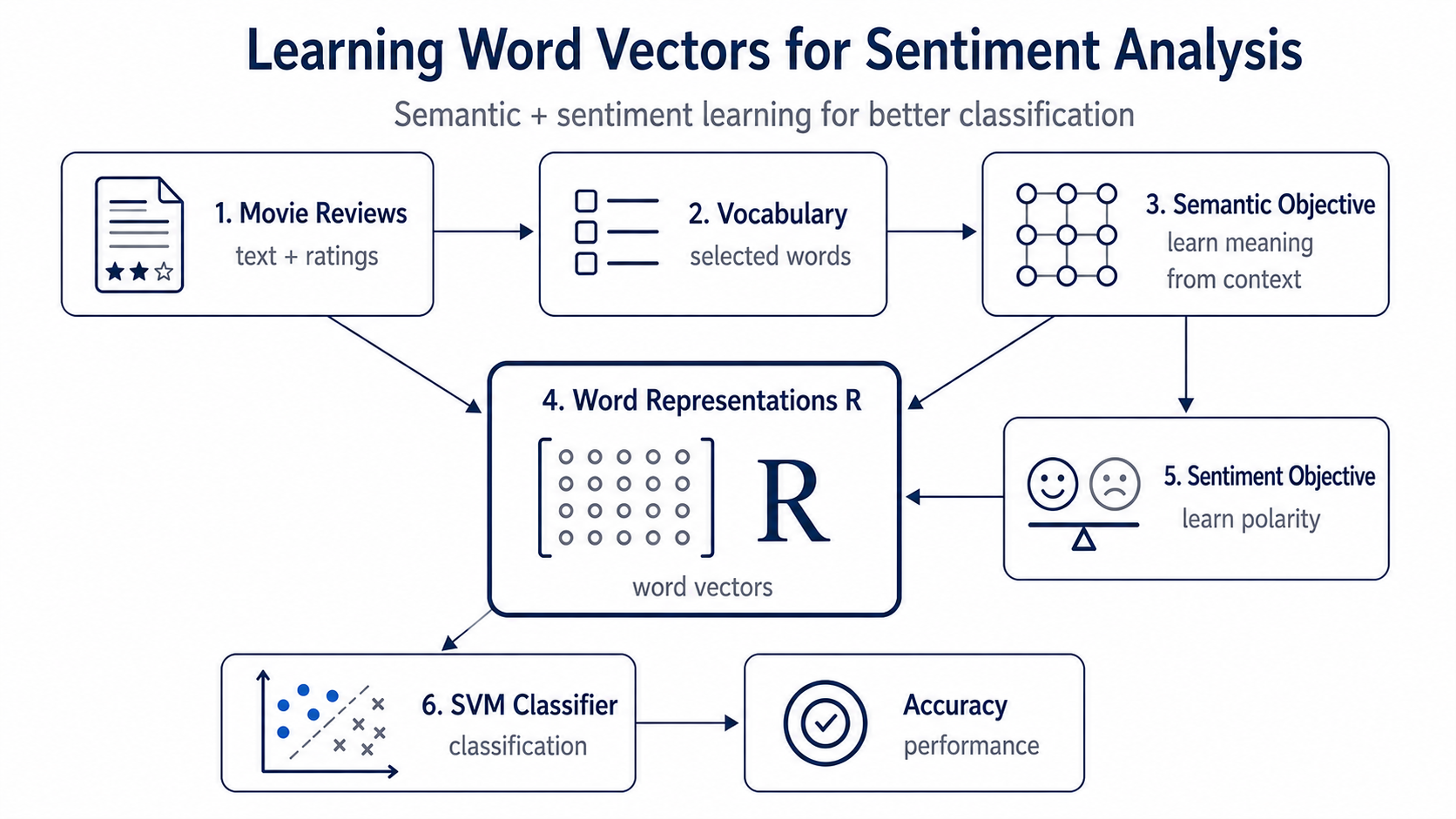 Learning Word Vectors for Sentiment Analysis: A Python Reproduction