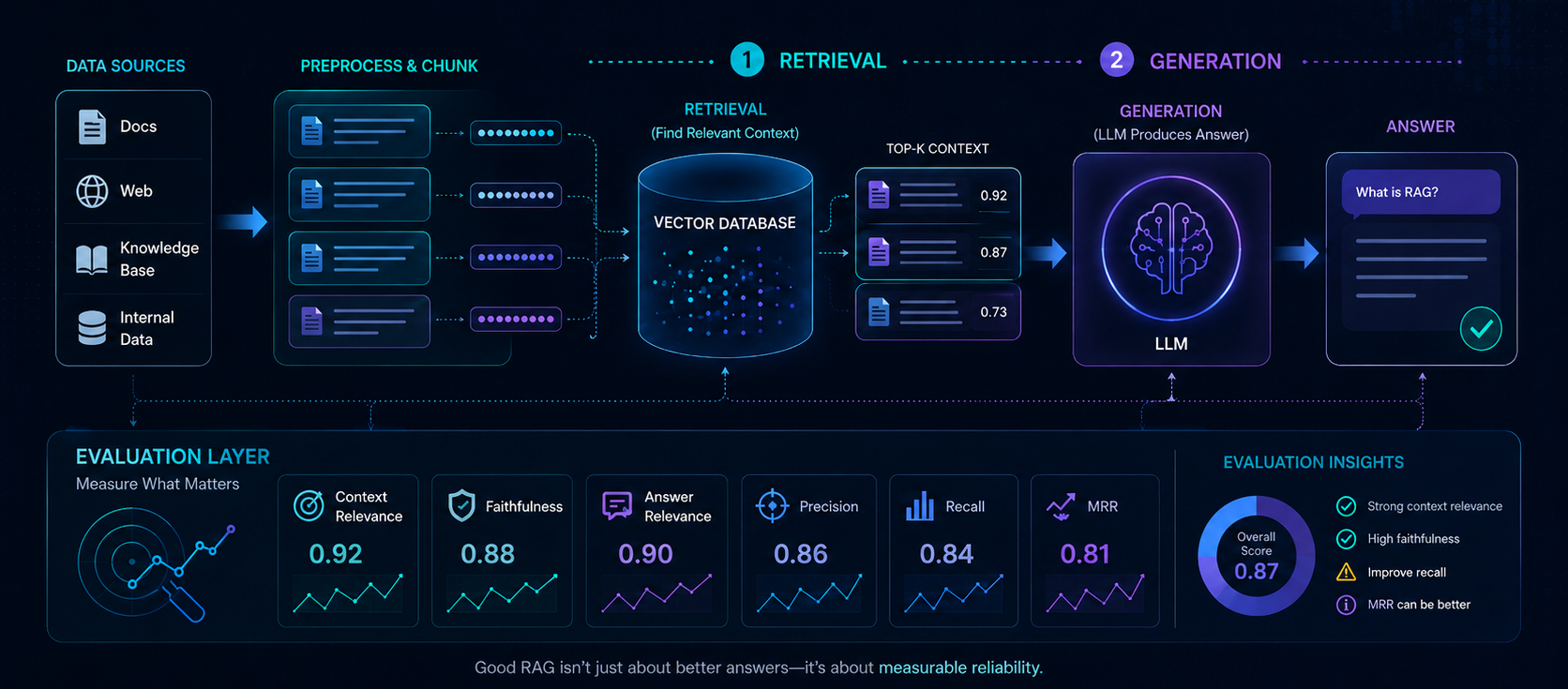 RAG Evaluation: The Part Nobody Talks About When Building RAG Systems