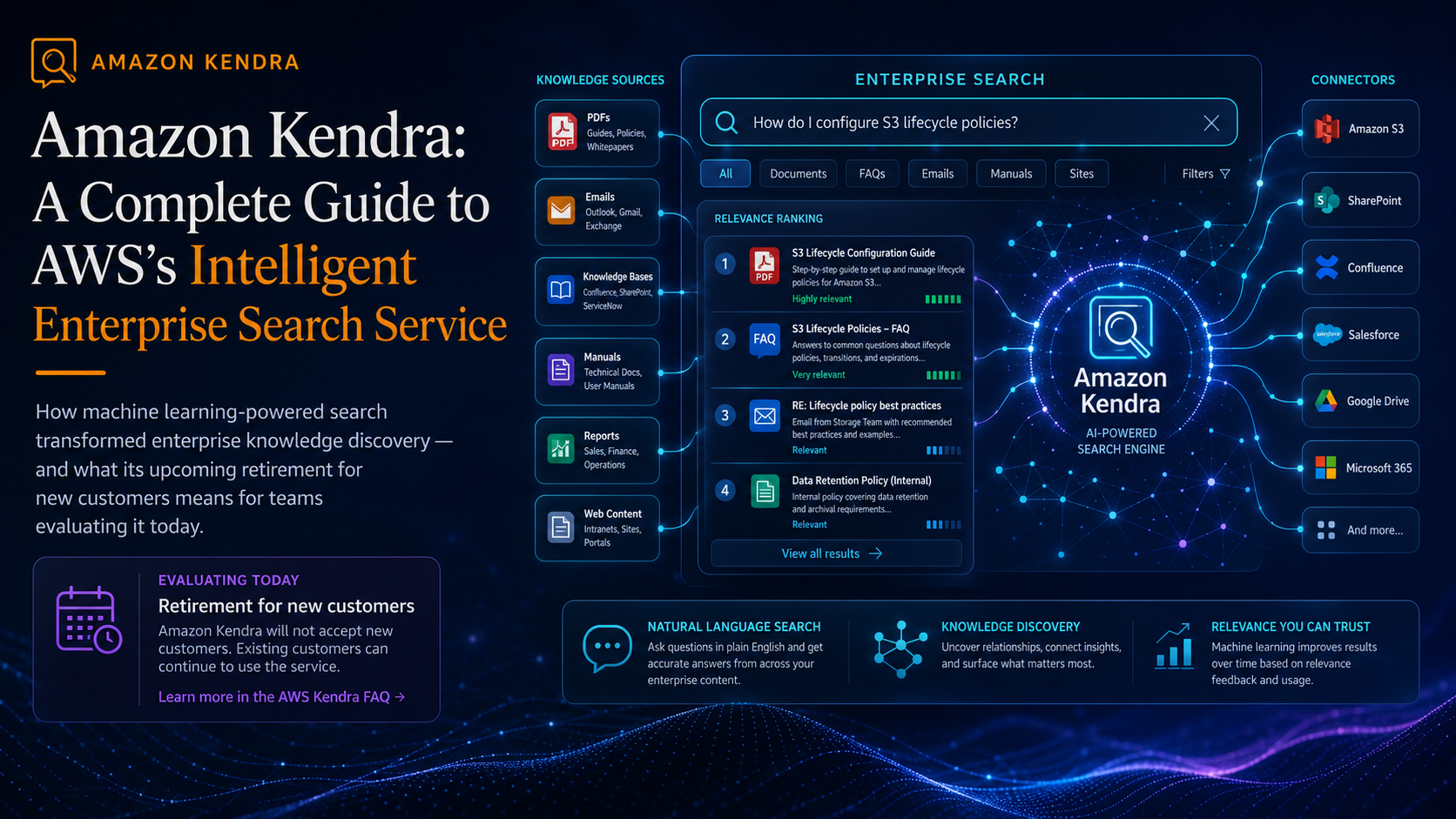 Amazon Kendra: A Complete Guide to AWS’s Intelligent Enterprise Search Service
