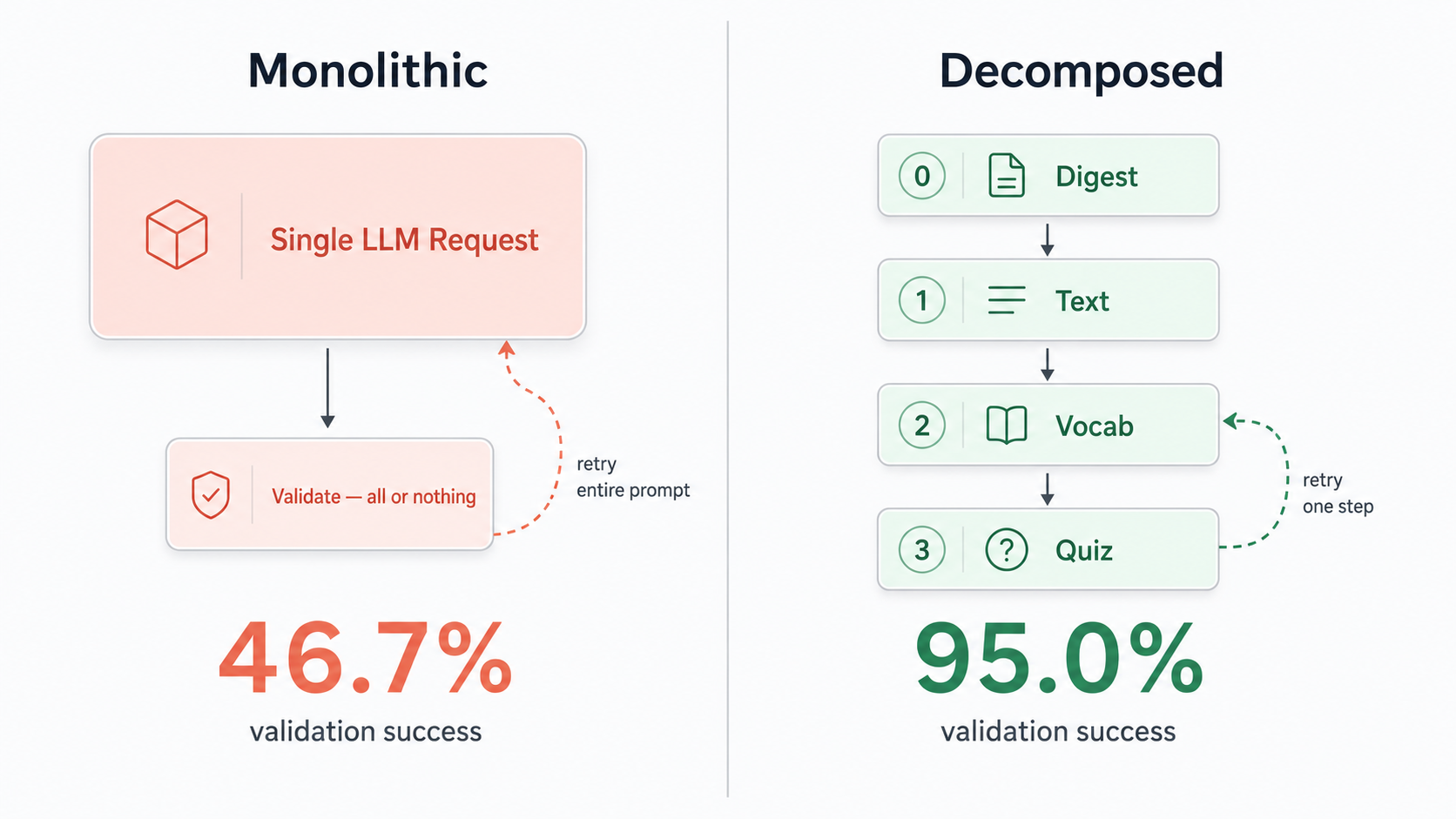 Engineering Reliable LLM Pipelines: From 46.7% to 95%