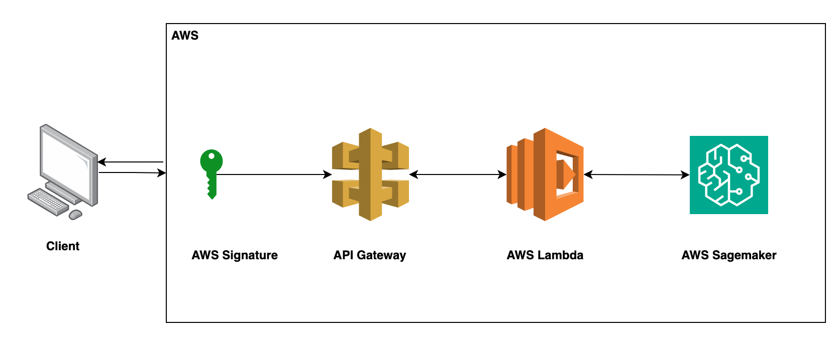 Deploying Huggingface Models in SageMaker and Activating Them with Amazon API Gateway and Lambda