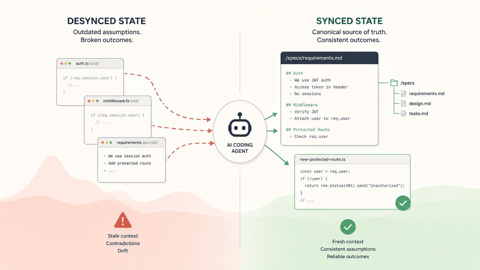 Your AI Coding Agent Isn’t Forgetting. It’s Desyncing.
