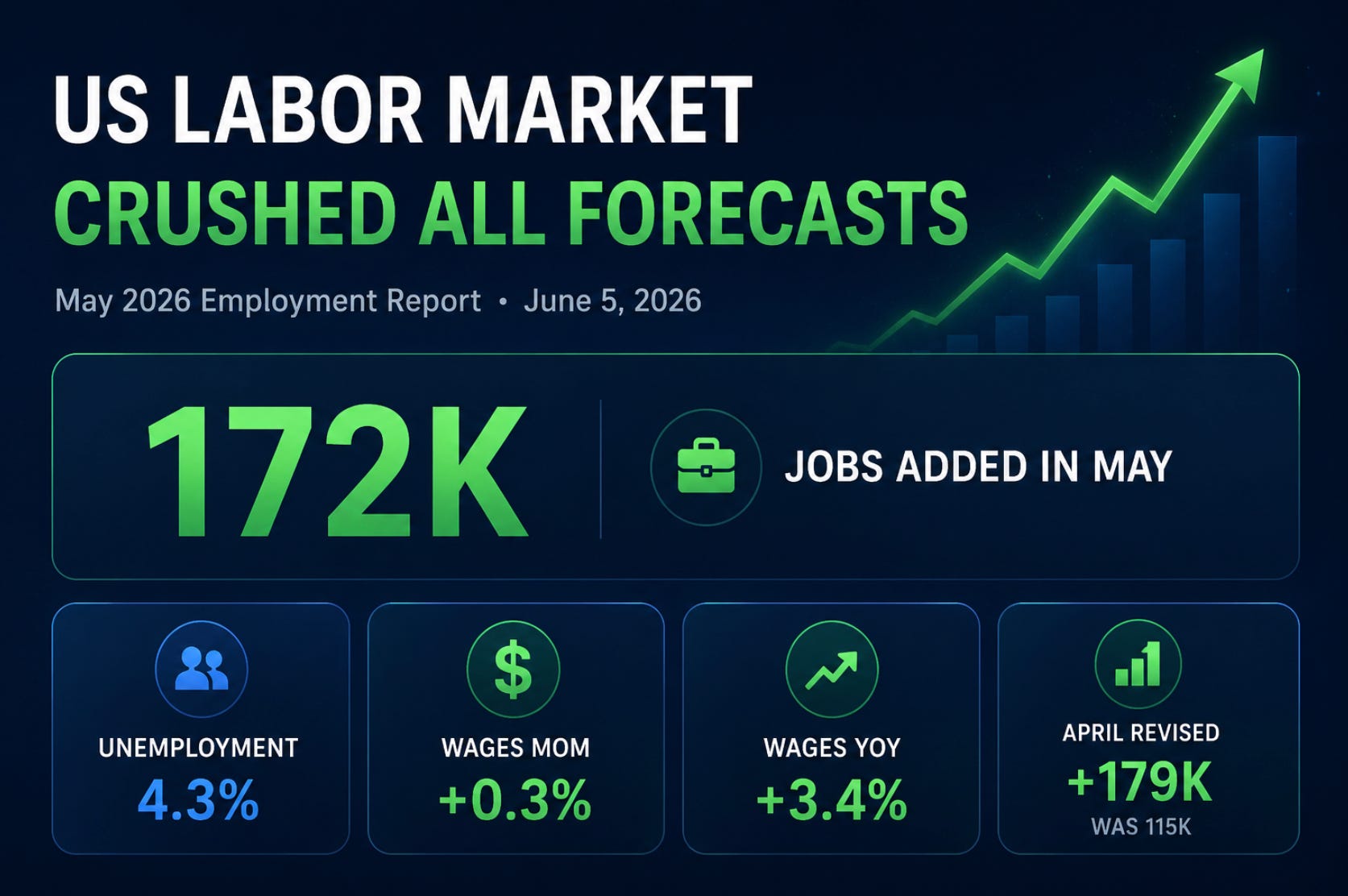 US Jobs Market Crushed Expectations. Why Stocks Sold Off Anyway.