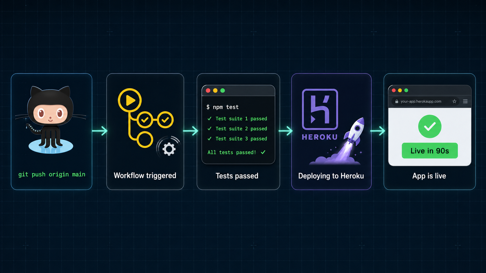 From Push to Production: How I Set Up CI/CD on Heroku with GitHub Actions