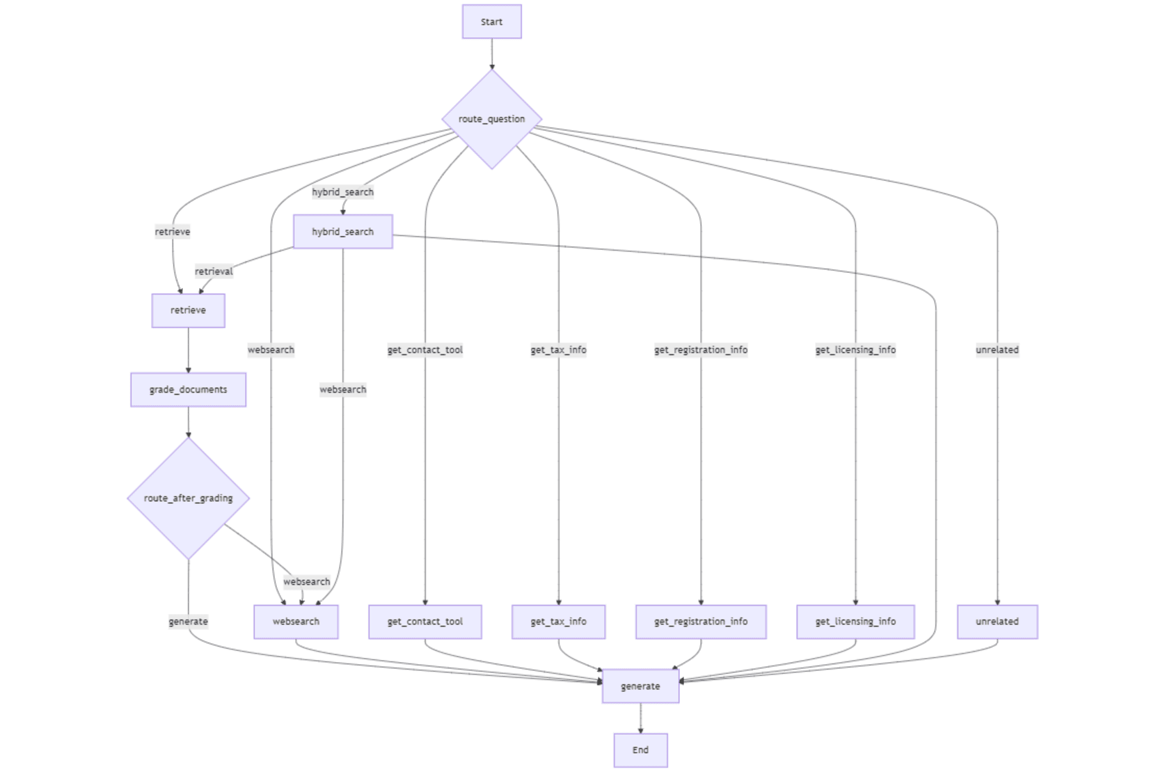 Developing an AI-Powered Smart Guide for Business Planning & Entrepreneurship