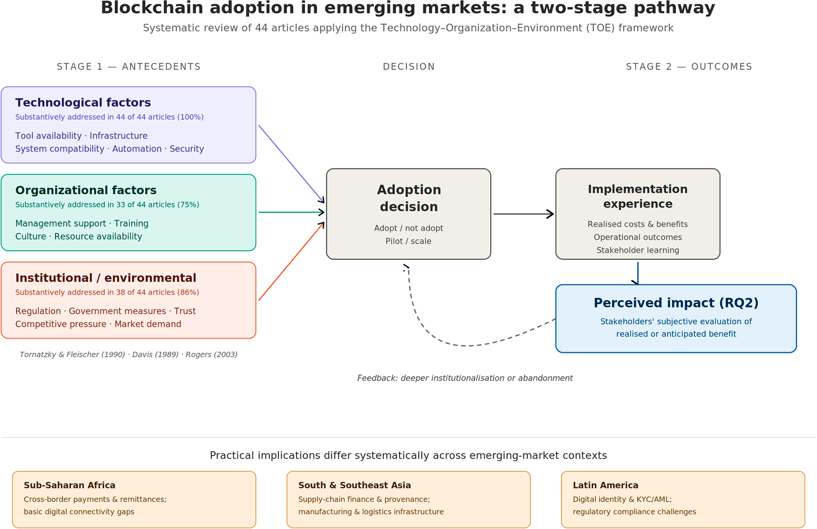Why Blockchain Adoption Looks Different in Emerging Markets