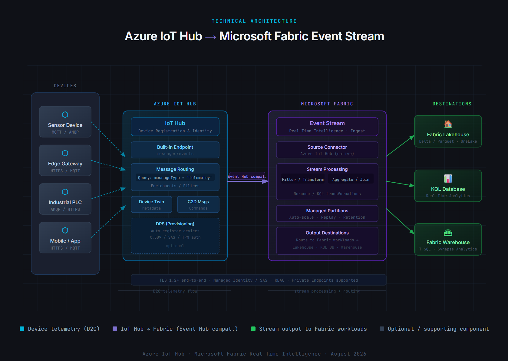 Finally Azure IoT Hub’s routing can be used directly with Fabric Event streams