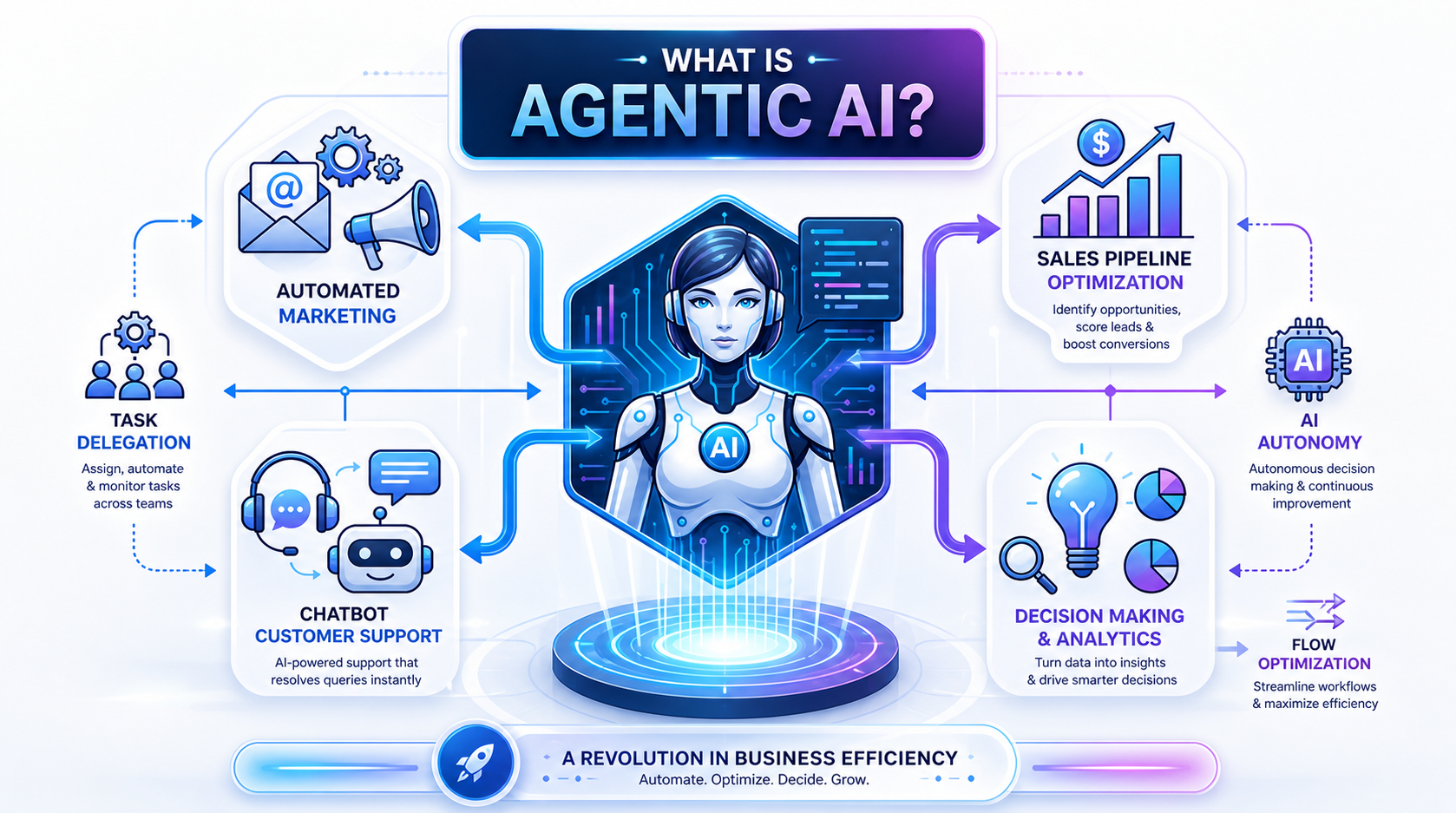 What is Agentic AI? How It Works & Why Businesses Need It in 2026