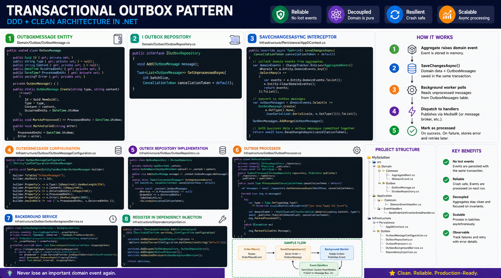 Transactional Outbox Pattern | Clean Architecture
