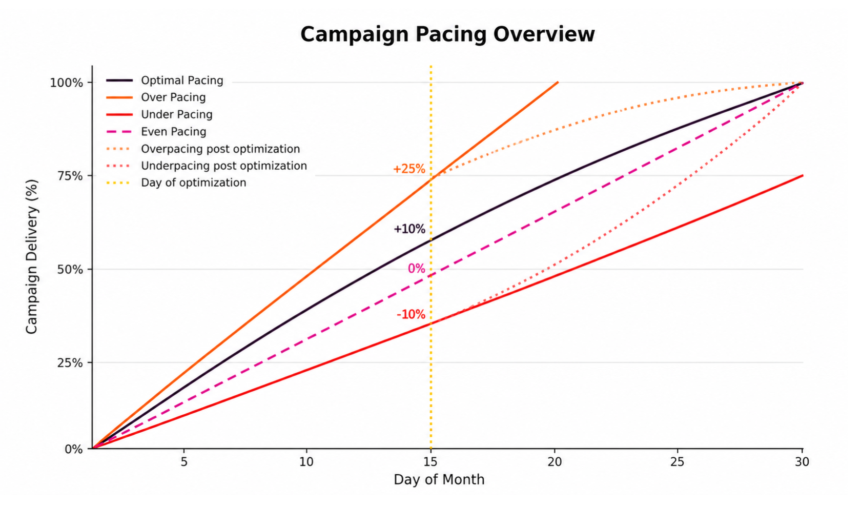 Why campaign pacing is one of digital advertising’s biggest hidden challenges