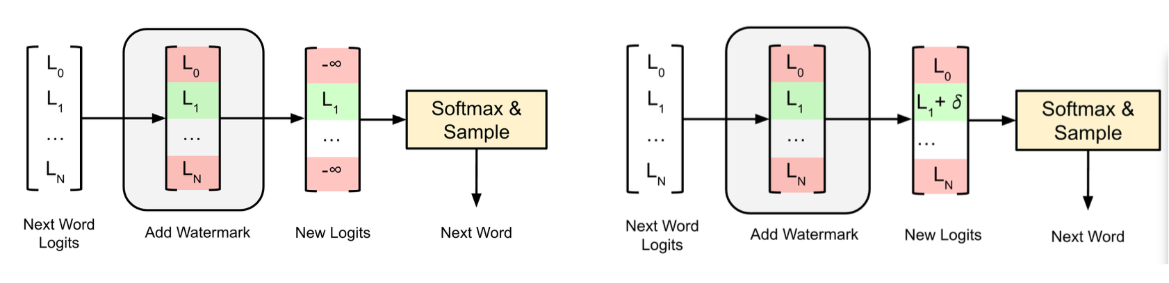 Watermarking in Large Language Models