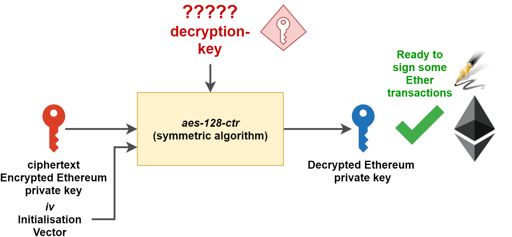 Bitcoin Africa Ethereum Keys Stored - 