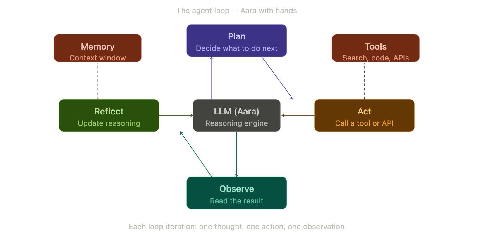 When Aara Stops Talking and Starts Doing: A Plain-Language Guide to AI Agents