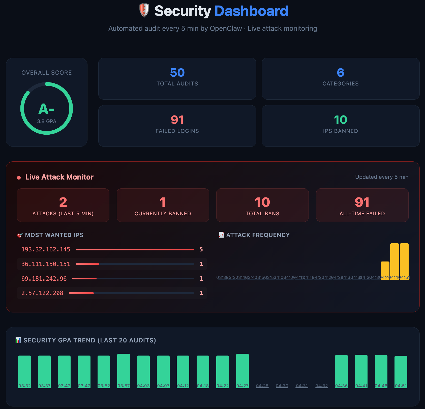 I Told an AI Agent to Secure a Server. It Built a Dashboard and Started Catching Real Attacks.