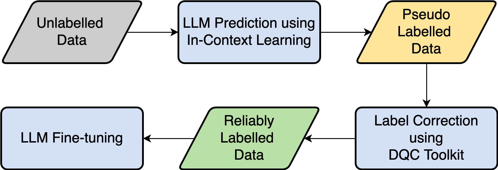 Self-Training LLMs for Text Classification using DQC Toolkit