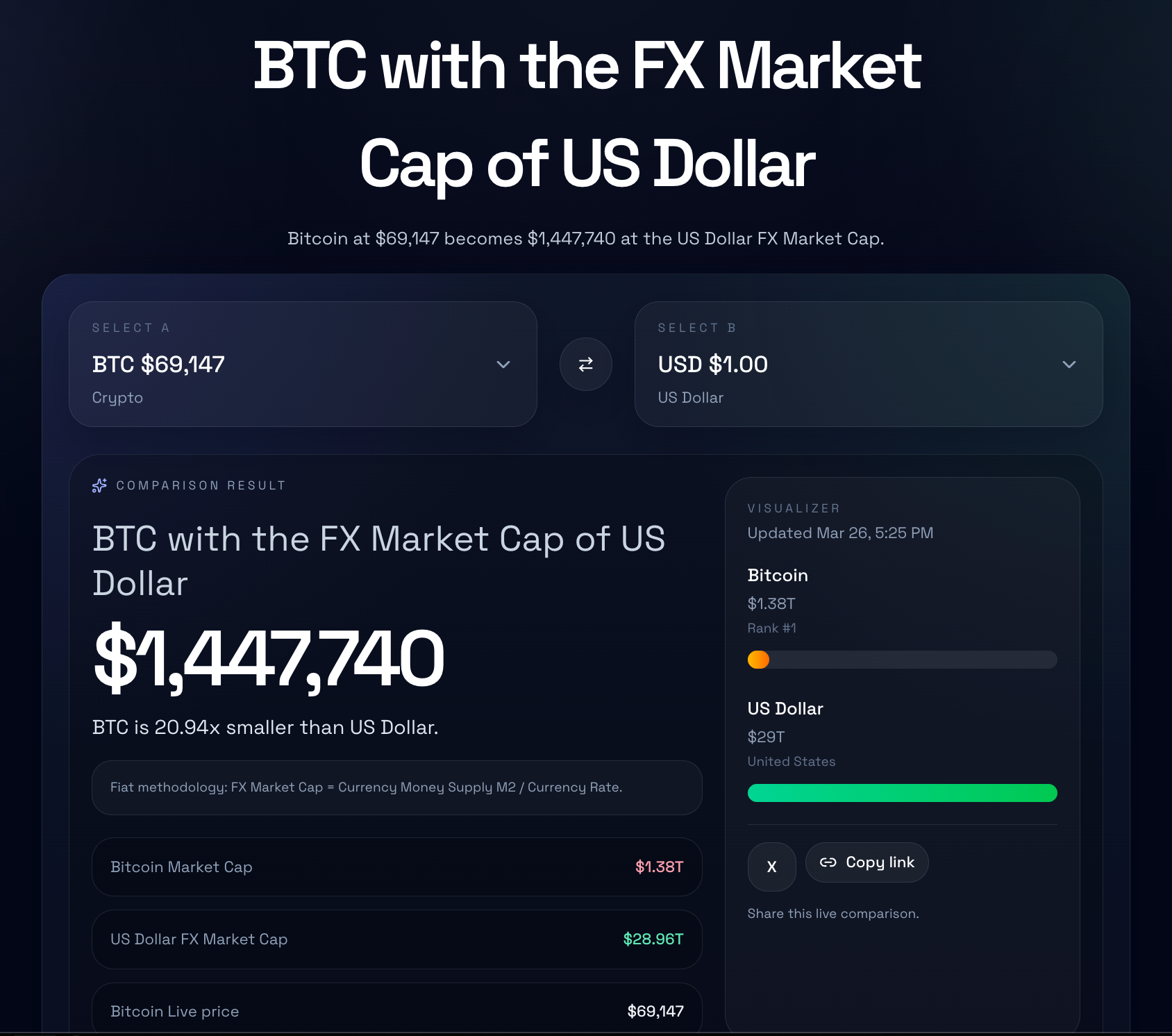 Bitcoin at $69,147 becomes $1,447,740 at the US Dollar FX Market Cap.