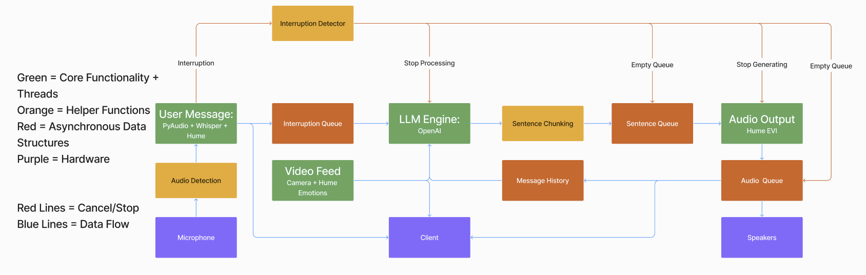 Building an Interruptible and Conversational AI from Scratch