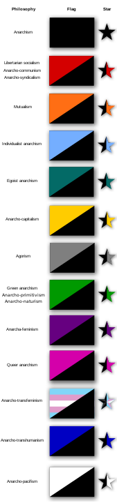 Imagem mostra as várias cores de movimentos anarquistas