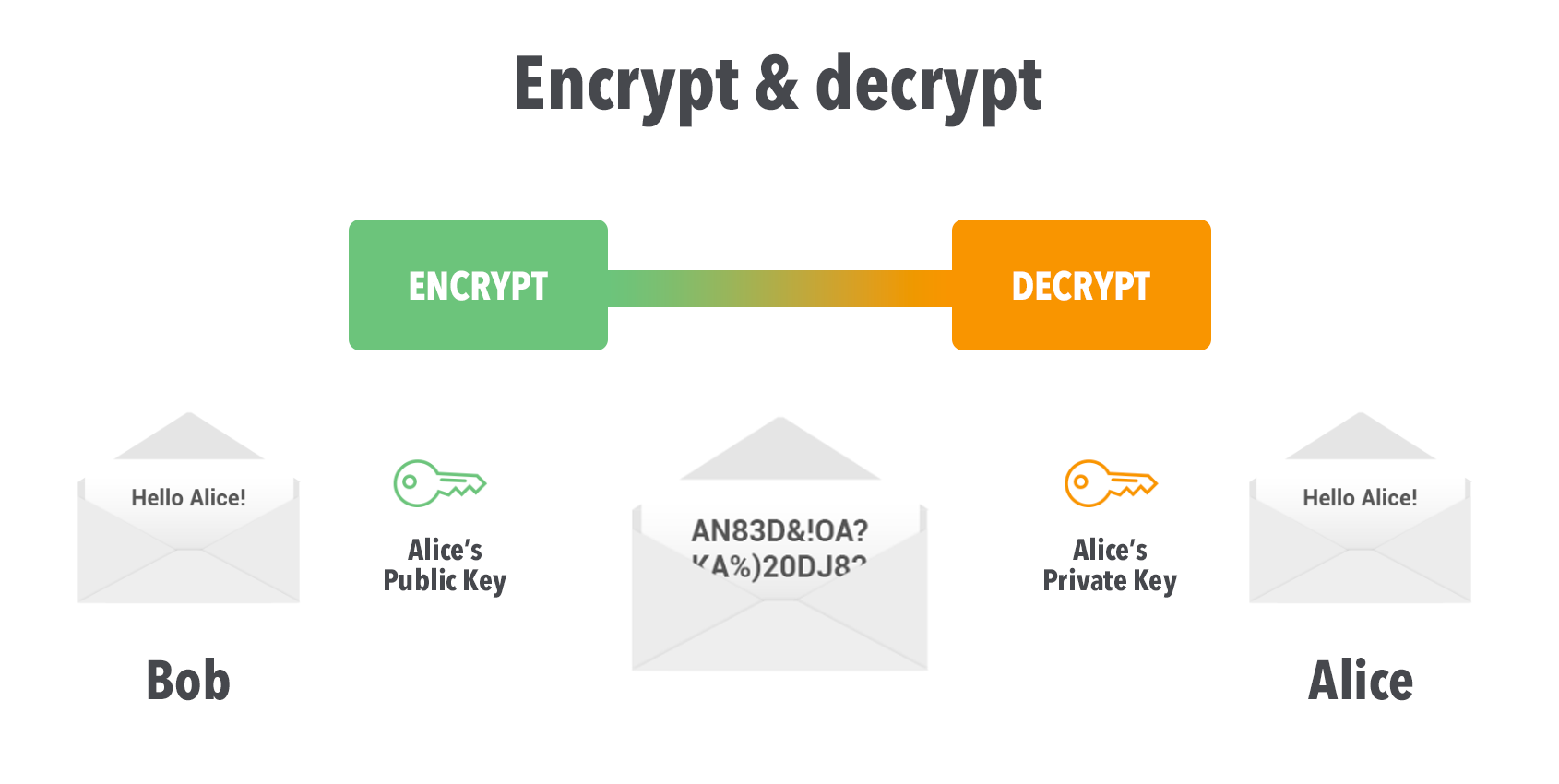 Symmetric vs. Asymmetric Encryption