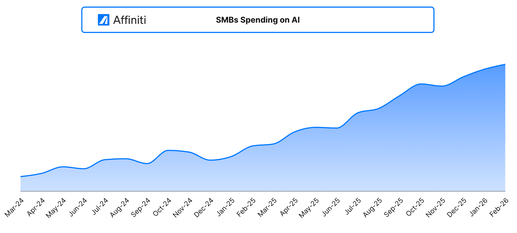 AI Adoption Across Backbone SMBs