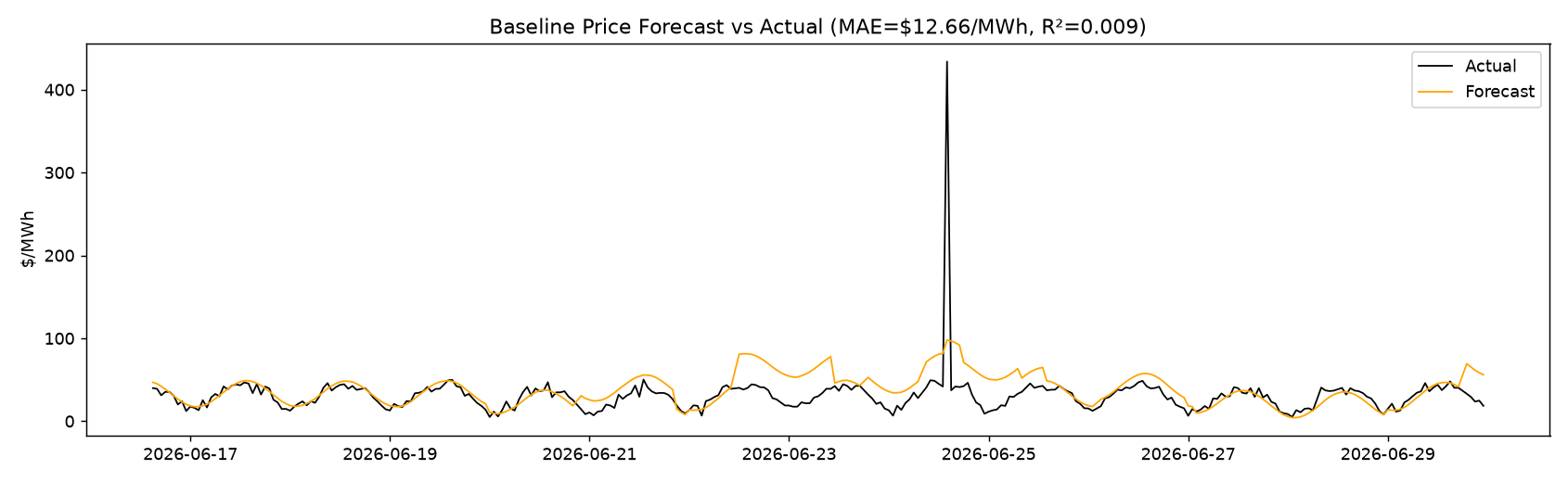 Why I Stopped Trying to Predict Electricity Price Spikes (And Built Something Better Instead)