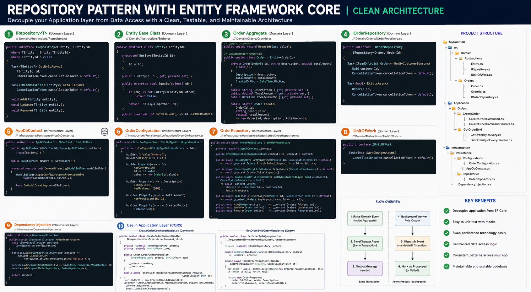 Repository Pattern With Entity Framework Core | Clean Architecture