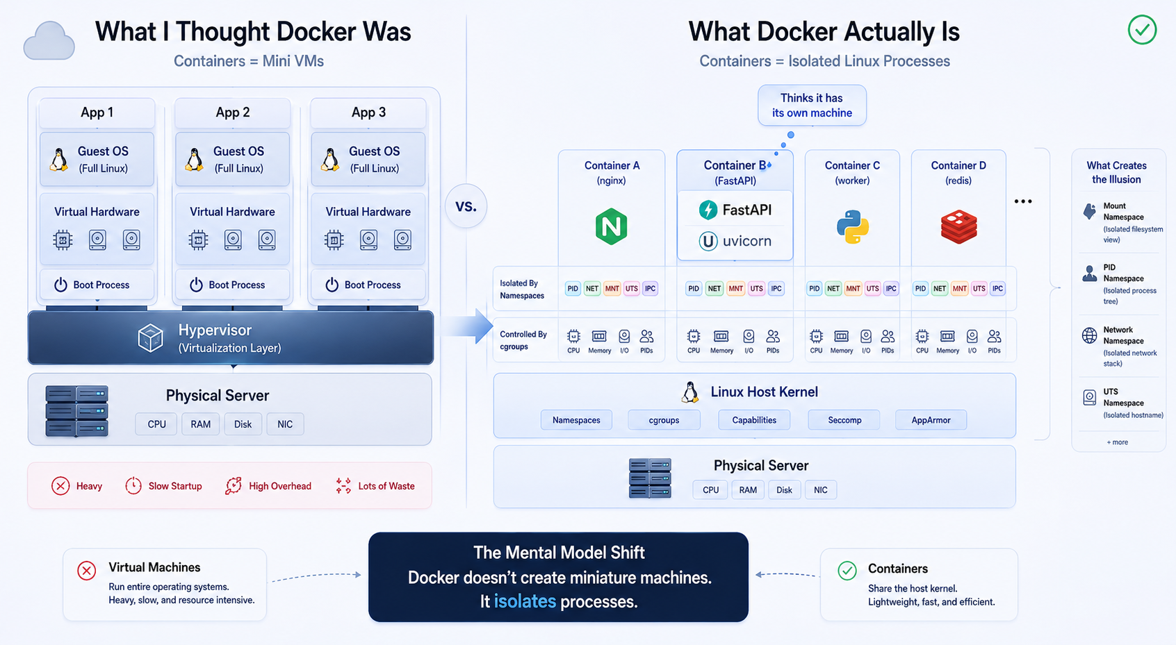Series : The Machine Underneath — Part 4 : I Used Docker for a Year Before I Understood What It…