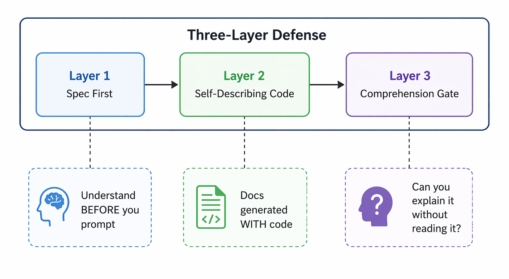 Why 90% of Devs Fail at AI Coding (Level 3 Roadmap)