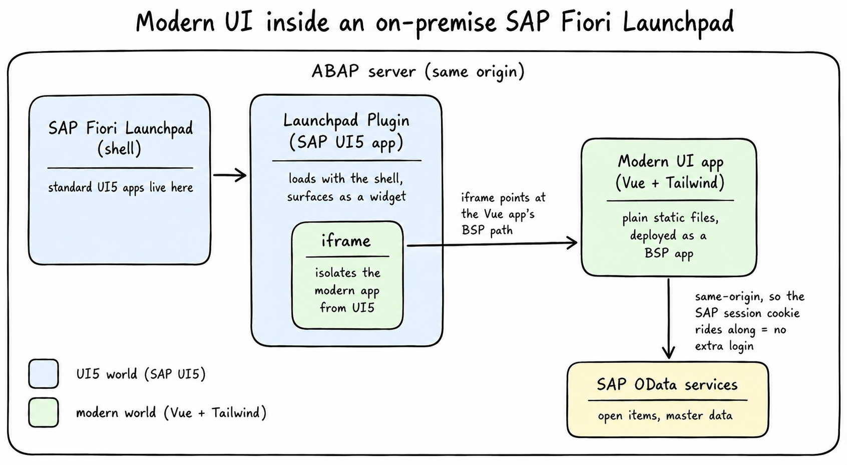 Building modern UI screens on an on-premise SAP Fiori system