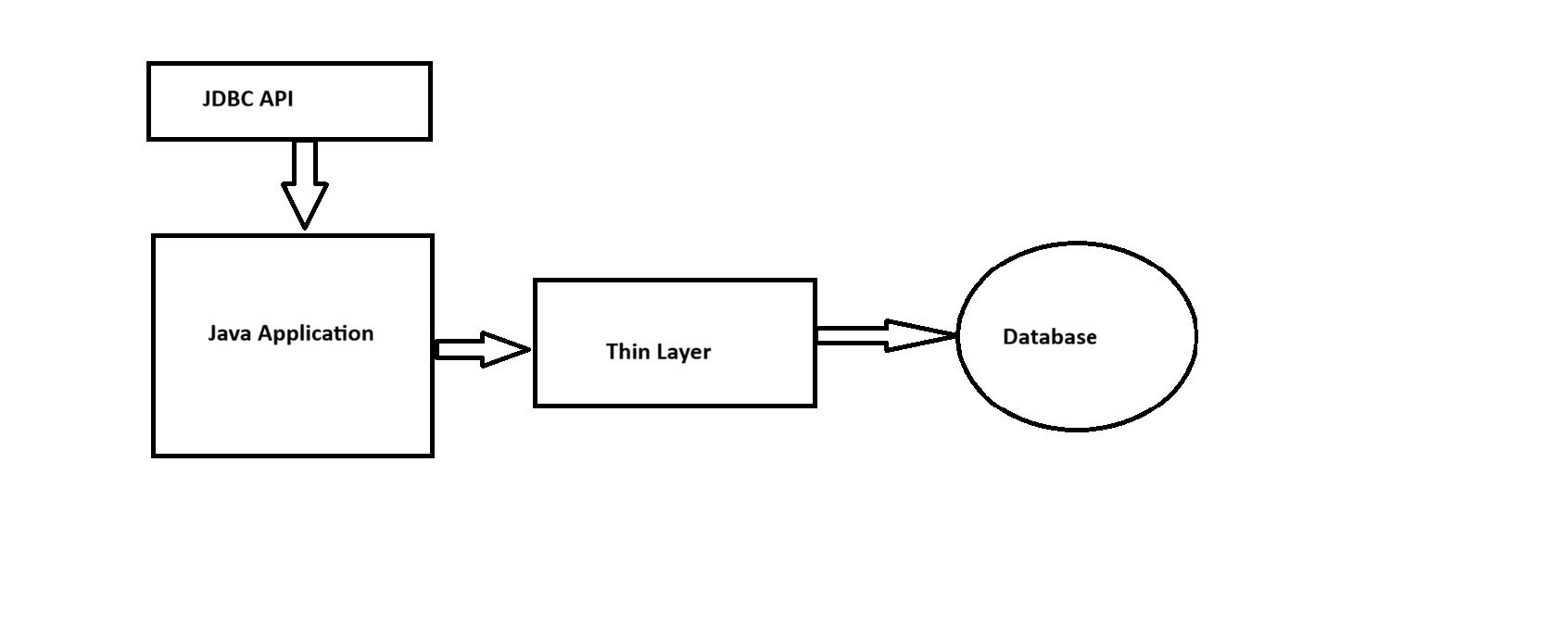 Understanding JDBC Drivers: The Hidden Bridge Between Java and Databases