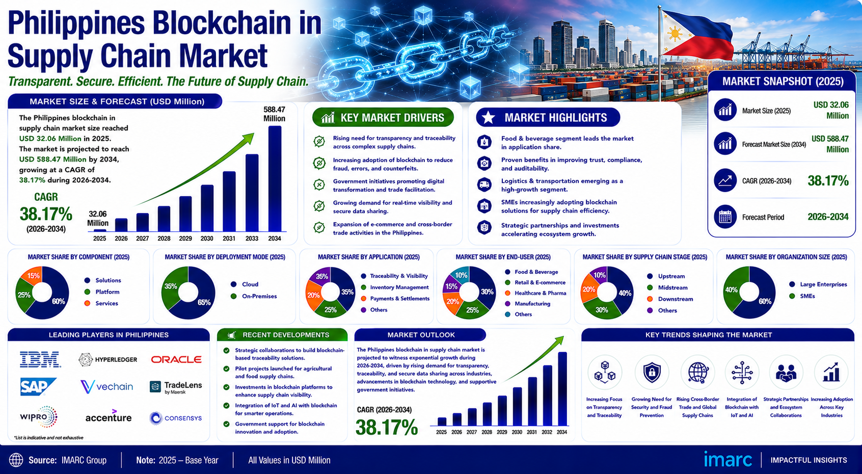 Philippines Blockchain in Supply Chain Market: Size, Share, Trends, Analysis, Growth & Forecast to…