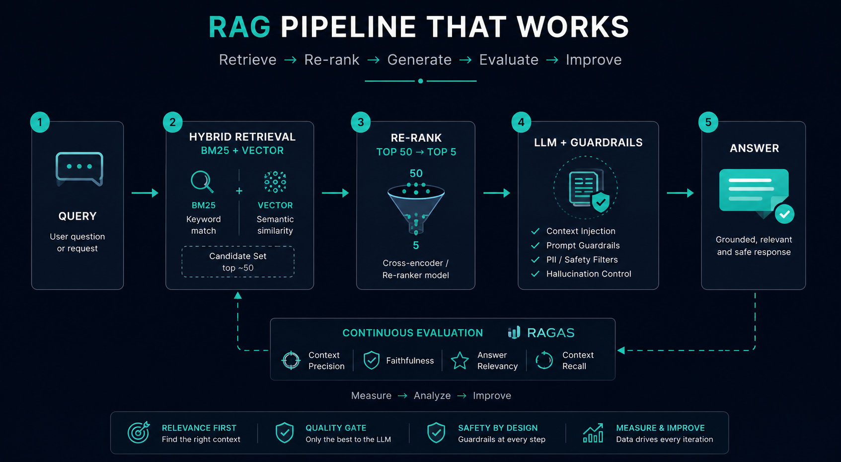 Production RAG Is Not a Vector Search Problem