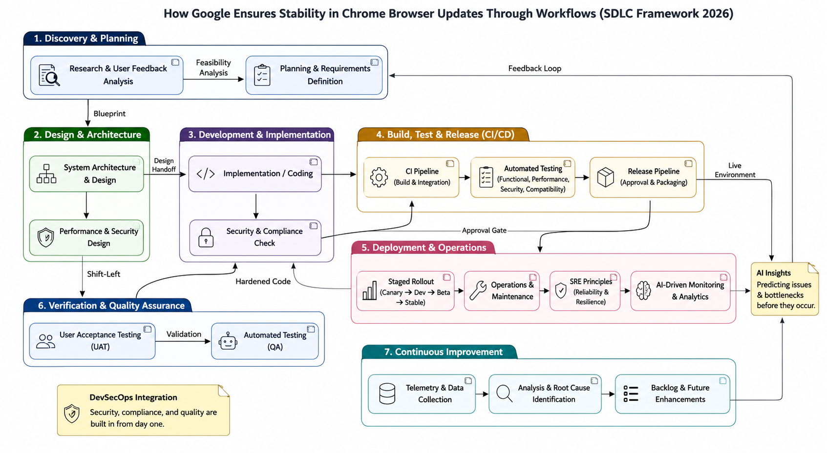 How Google Ensures Stability in Chrome Browser Updates Through Workflows
