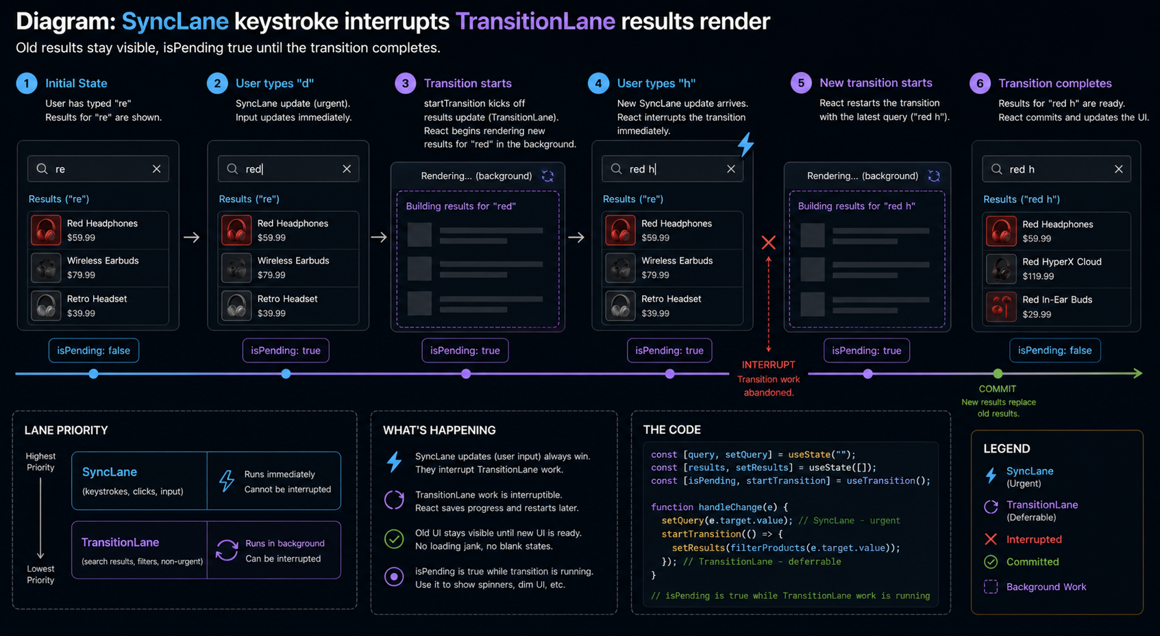 How React Works (Part 9)? The Complete Picture: From a Keystroke to a Pixel