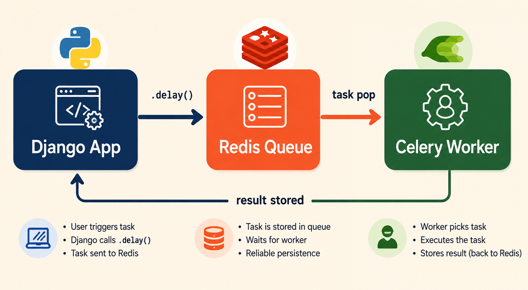 Django + Celery: Stop Making Users Wait