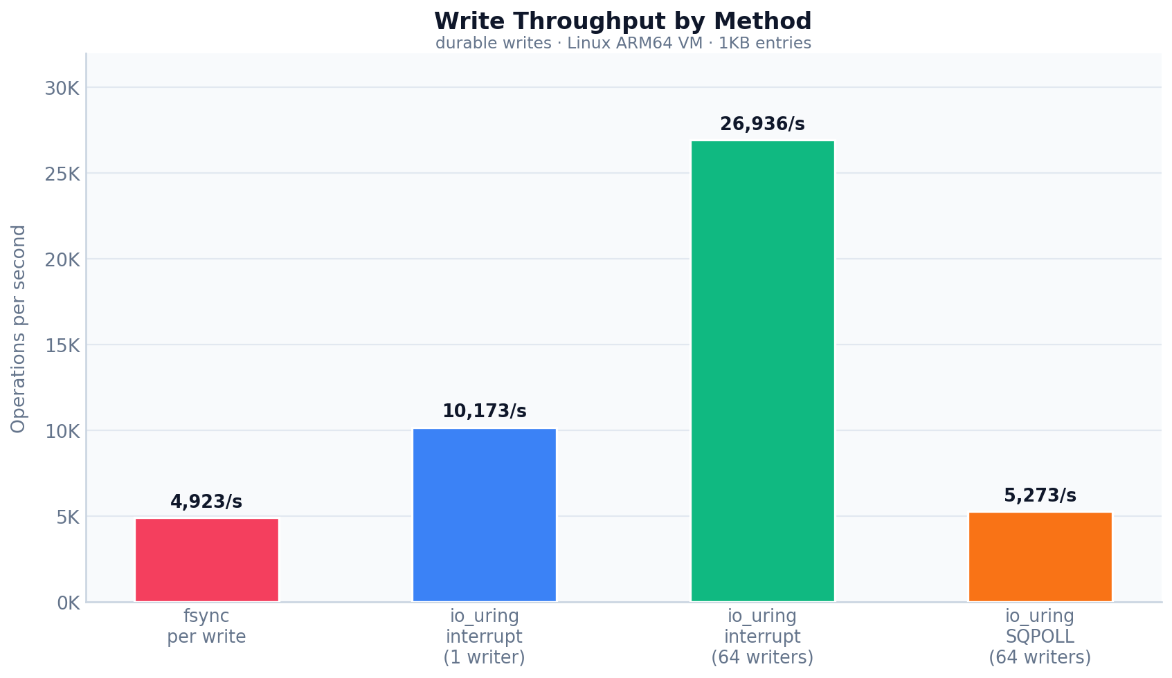 I Implemented io_uring From Raw Syscalls in Go. Here’s What the Kernel Actually Taught Me.